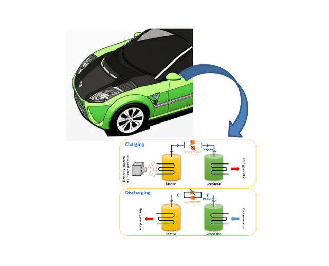 Revolutionary energy solution: A high-density, thermochemical system driven by electricity.